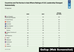 Các quốc gia và vùng lãnh thổ ở Châu Á nơi có sự thay đổi đáng kể về mức ủng hộ đối với sự lãnh đạo của Mỹ trong năm 2021 (ảnh chụp màn hình từ website Gallup)