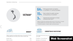 Tổ chức Minh bạch Quốc tế công bố kết quả khảo sát tại Việt Nam cho biết 64% người dân cho rằng tham nhũng của chính quyền là một vấn nạn nghiêm trọng, ngày 24/11/2020. Photo TI via ISSUU